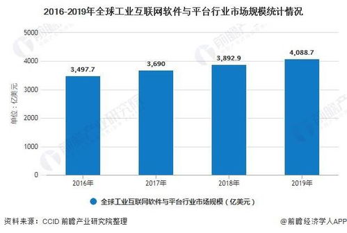 2020年全球工业互联网行业 产品竞争格局、网络安全软件开发与发展前景预测