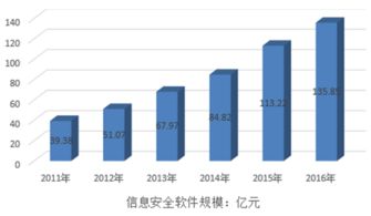 2017年至2023年中国网络与信息安全软件产业转移机会与策略建议分析报告
